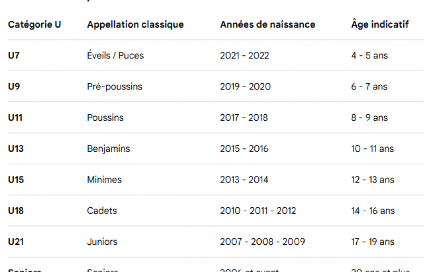 Classification d'âge